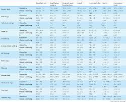 When we translate this to a daily intake of 2,000 calories, that means we are looking at: Table 3 From Gluten Free Food Database The Nutritional Quality And Cost Of Packaged Gluten Free Foods Semantic Scholar
