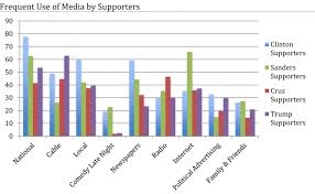 Tv A Top Source Of Political News For Caucus Goers