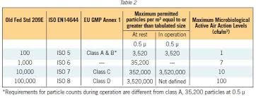 38 Questions With Answers In Clean Room Science Topic