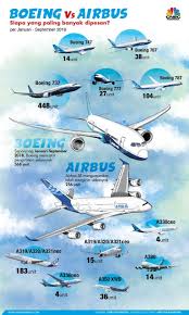 Antara Boeing Dan Airbus Siapa Lebih Laris Boeing 747 Boeing 777 Pesawat