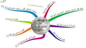 الخرائط الذهنية لسور القرآن الكريم سورة القمر Mind Map Quran Map