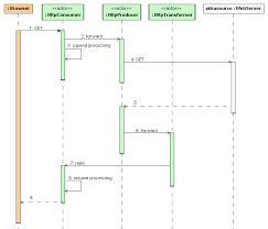 It allocates messages based on the related using such a router enables the message producer to send messages to a single channel and leave. Camel Scala Akka Documentation