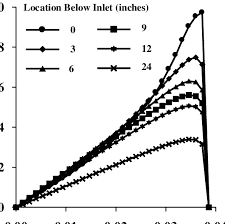 The inch is still commonly used informally, although somewhat less, in other commonwealth nations such as australia; Tangential Velocity Distribution In 3 Inch Glcc Vtis 10 Ft S V Z Download Scientific Diagram