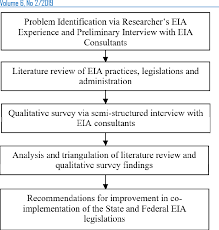 Our guide will help you make your decision, covering essential information on the malaysian ministry of higher education also offers two generous scholarship programmes for foreign students wishing to enroll at a malaysian university A Case Study Of The Environmental Impact Assessment Legislations In Sarawak Malaysia Semantic Scholar