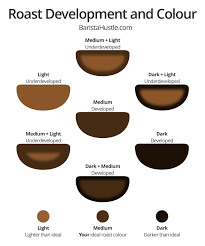 Many consumers assume that the strong, rich flavor of darker roasts indicates a higher level of caffeine, but the truth is that light roasts actually have a slightly higher concentration. Roast Development And Colour Barista Hustle