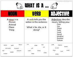 Relentlessly Fun Deceptively Educational Race Around The Nouns Verbs Adjectives Game Nouns Verbs Adjectives Adjectives Nouns And Adjectives
