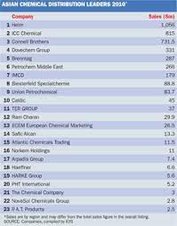 Chemical company of malaysia berhad is an investment holding and management company. Top 100 Chemical Distributors Listing Icis