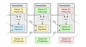 I did not find any online tool, that you could use for that so i c) sign your transaction. Bitcoin A Peer To Peer Electronic Cash System Satoshi Nakamoto Institute