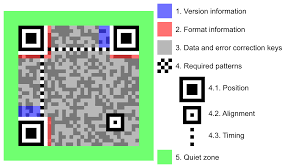 Qr codes are those ubiquitous blocky barcodes that are starting to pop up on everything from magazine ads to baby food jars. File Qr Code Structure Example 2 Svg Wikipedia