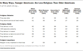 Religion includes social, ethical, and ceremonial elements combined with the belief in an unseen world and often a deity. U S Public Becoming Less Religious Pew Research Center