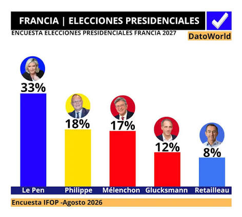 🇫🇷#Francia - Elecciones Presidenciales 2027 🔵Le Pen — 33% 🟡Philippe — 18% 🔴Mélenchon — 17% 🔴Glucksmann — 12% 🔵Retailleau — 8% Encuesta Ifop - Agosto 2026