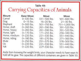The following terms define what you can lift or carry. 2e Expanded Encumbrance Table The Piazza