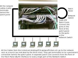 This is essential for industrial control systems that may contain hundreds or thousands of wires. An Introduction To Network Patch Panel Excitingip Com