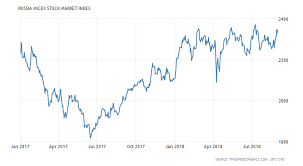 Russia Micex Stock Market Index 1997 2018 Data Chart