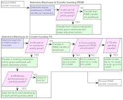Chapter 95 Working With Inventory Transaction Priority Witp