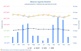 Vremea meteo 3 zile în pepeni. Mbarara Uganda Meteo 2021 Clima Si Vremea In Mbarara Cel Mai Bun Timp Si Vreme SÄƒ CÄƒlÄƒtoreascÄƒ In Mbarara Vreme Si ClimÄƒ De CÄƒlÄƒtorie