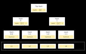 In a decentralized network, every involved party manages its own independent ledger that tracks all transactions and works off everyone else's ledger to verify transactions and form a consensus. Eli5 Plasma Cash Scaling Ethereum By Eliezer Steinbock Hackernoon Com Medium