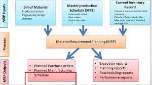 Manufacturing resource planning is important just as material requirement planning in an organization. Mrp Mrp Ii Mrp 2 Youtube