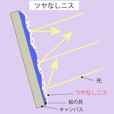 アクリル 絵の具 剥がれ 防止