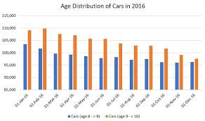 Private cars 1600cc and below & taxis private cars commercial vehicles motorcycles open category weekend cars. How To Renew Your Car S Coe In Singapore Private Commercial
