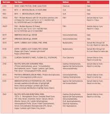 All About Multiple Myeloma Test And Result Interpretations