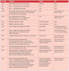 All About Multiple Myeloma Test And Result Interpretations