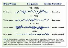 Brain Waves Frequency Chart Google Search Brain