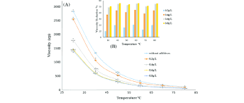 a oil viscosity vs temperature for heavy oil before and