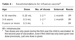 Vaccination Schedule For Childhood And Adolescence