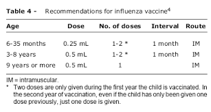 vaccination schedule for childhood and adolescence