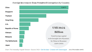 Chinese investment into malaysia has steadily risen since chinese president xi jinping came to power in 2012. Infographic 30 Years Of Chinese Investment In Myanmar
