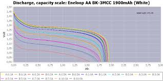 Eneloop Rechargeable Batteries Tests And More Update 2019