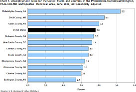 Unemployment In The Philadelphia Area By County June 2019