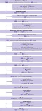 The risk of prostate cancer increases with age. Fifteen Year Quality Of Life Outcomes In Men With Localised Prostate Cancer Population Based Australian Prospective Study The Bmj