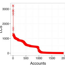 3/12 word has an alv of 6.75 and can only be made from 4 (or a multiple of 4) . Lcs Curves For Two Groups Of Heterogeneous Accounts Modeled Via The B Download Scientific Diagram