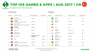 top ios games apps august pandora is 1 non game app in