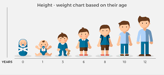 A Height Weight Chart Based On Age To Monitor Your Childs