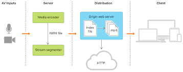 Understanding The Http Live Streaming Architecture Apple
