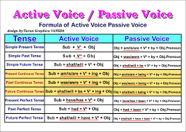 Active And Passive Voice Overview Chart English Grammar A
