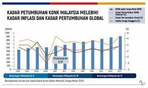 Nilai tukar rupiah terhadap dolar amerika melemah dari rp2.500,00 pada tahun 1997 menjadi rp15.000,00 pada bulan juni 1998. Program Transformasi Bina Daya Tahan Ekonomi Malaysia