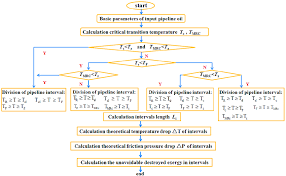 Unavoidable Destroyed Exergy Calculation Flow Chart For