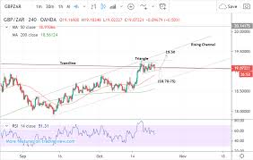 Pound South African Rand Outlook Attempting To Break