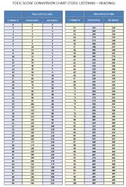 toeic score chart english