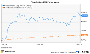 why canopy growth stock jumped 16 5 in april the motley fool