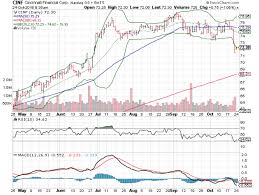 3 Big Stock Charts For Monday Cincinnati Financial