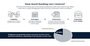 How to get money for car damages. Car Accident Settlement Funding How Much Can I Get