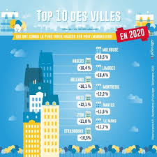 Prix au mètre carré moyen dans les grandes villes en france au 1er décembre 2020, selon le type de logement (en euros). Hausse Des Prix De L Immobilier Decouvrez Les Villes Ou La Cote Du Metre Carre A Le Plus Grimpe En 2020 Mysweetimmo