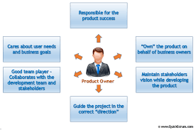 Scrum Product Owner S Role Dzone Agile Project Management Agile Scrum