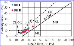 chart of atterberg limits relative to plasticity index ch