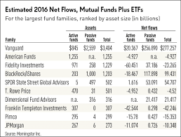 Fidelity Investments Revenues And Earnings Rose In 2016